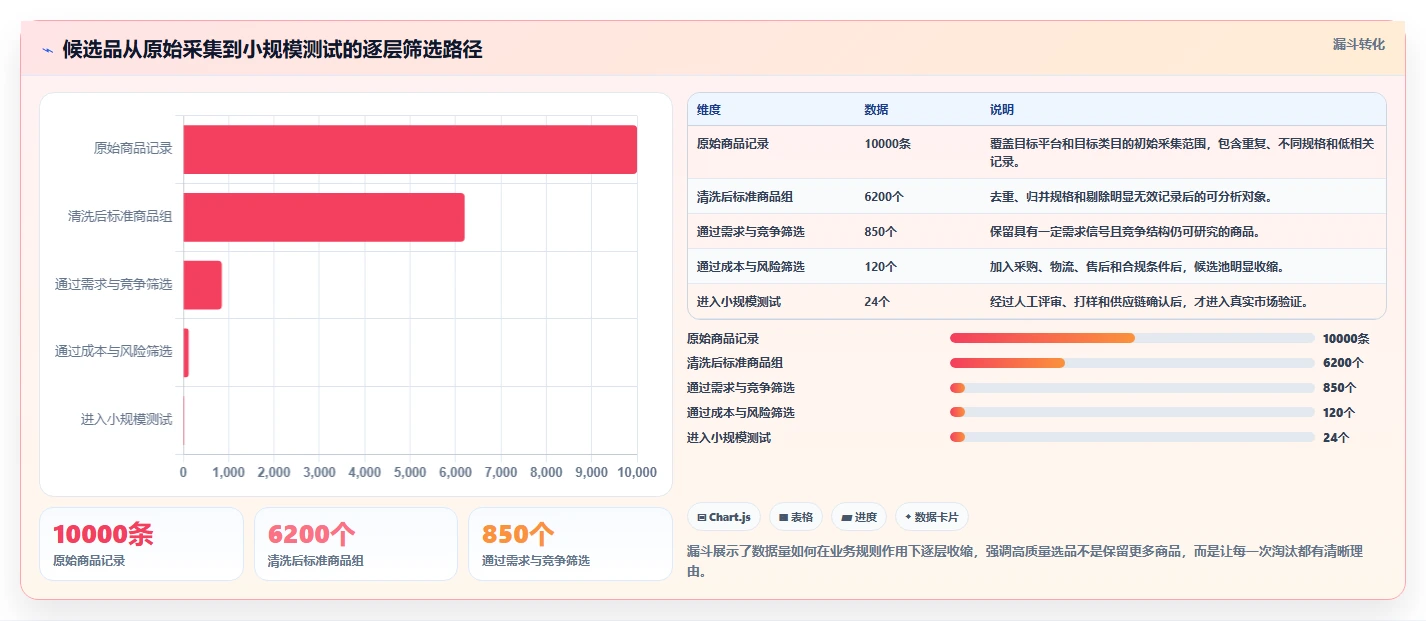 电商数据抓取：选品人员年度版路线：选品研究从准备、执行到复盘