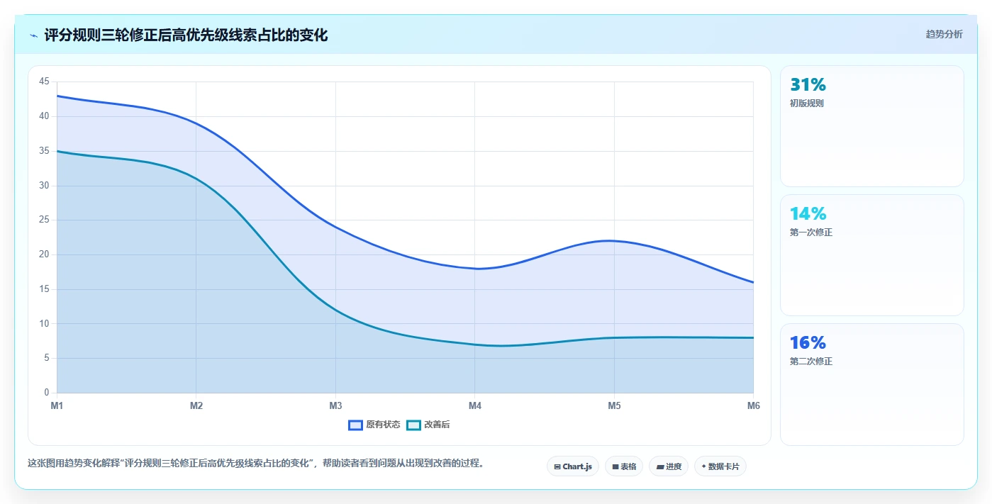 crm大数据分析：销售主管操作手册：销售复盘中的线索评分怎么落地