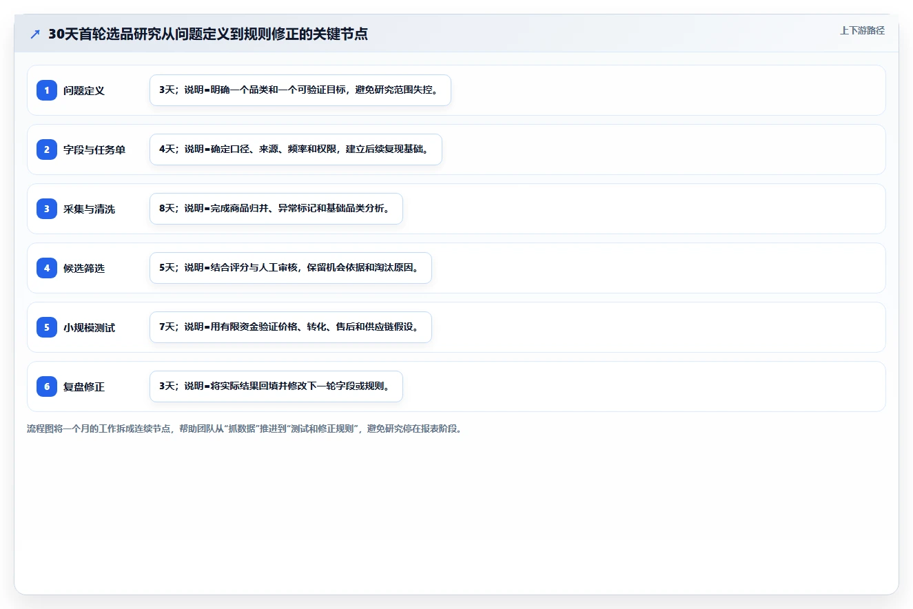 电商数据抓取：选品人员年度版路线：选品研究从准备、执行到复盘