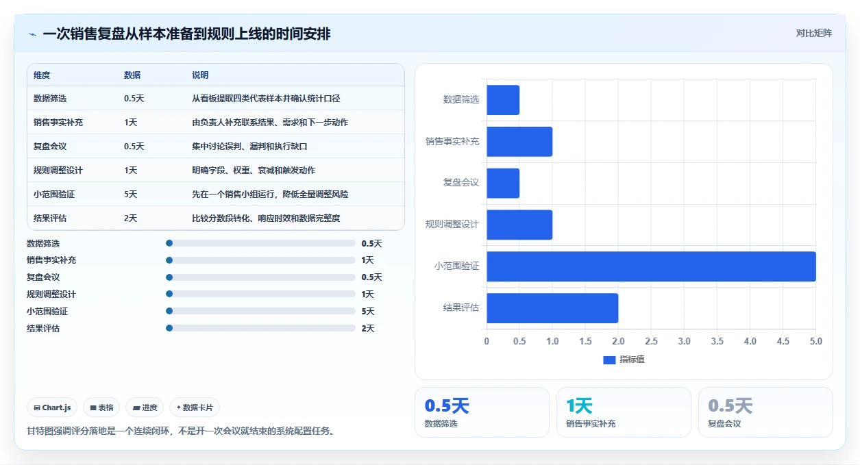 crm大数据分析：销售主管操作手册：销售复盘中的线索评分怎么落地