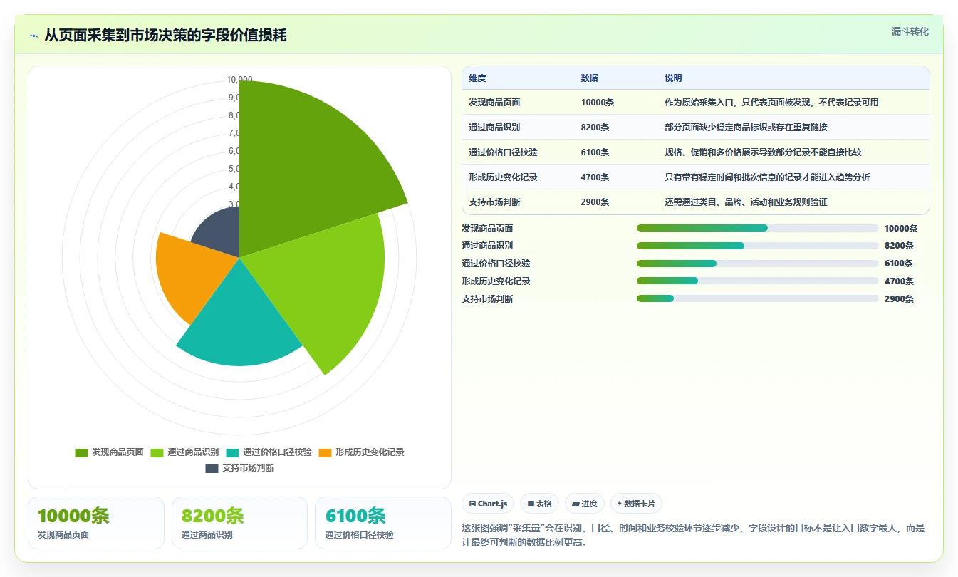 电商数据抓取：市场团队团队版：字段设计的完整方法与步骤