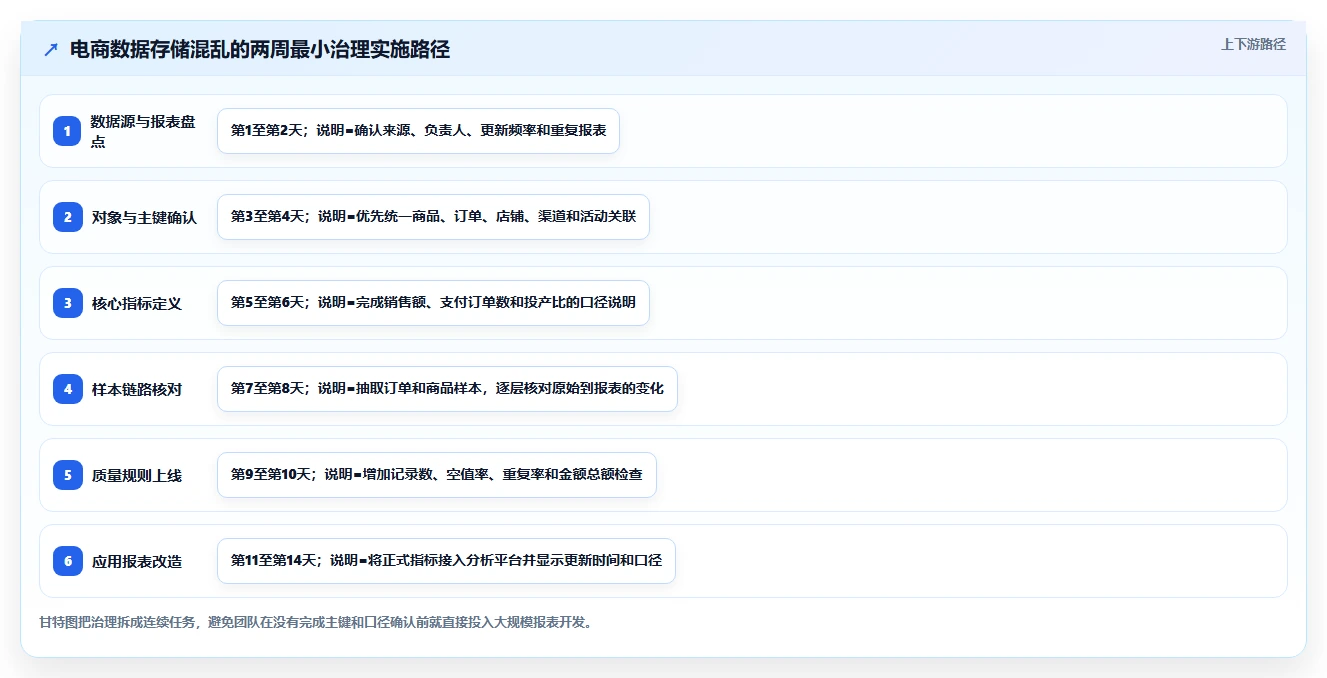 电商数据抓取：市场团队问题诊断：应用分析卡在存储混乱怎么办