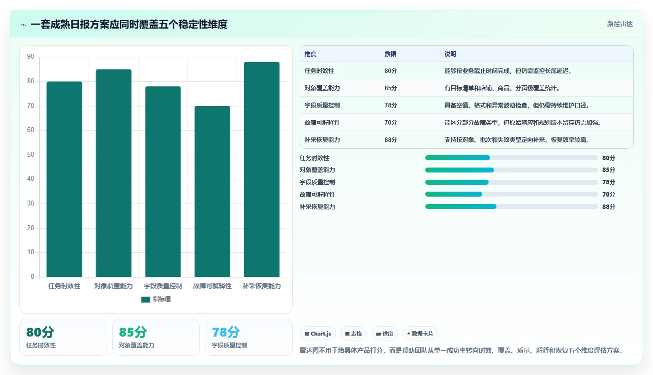 电商数据抓取：市场团队常见误区：日报自动化为什么总遇到采集不稳定