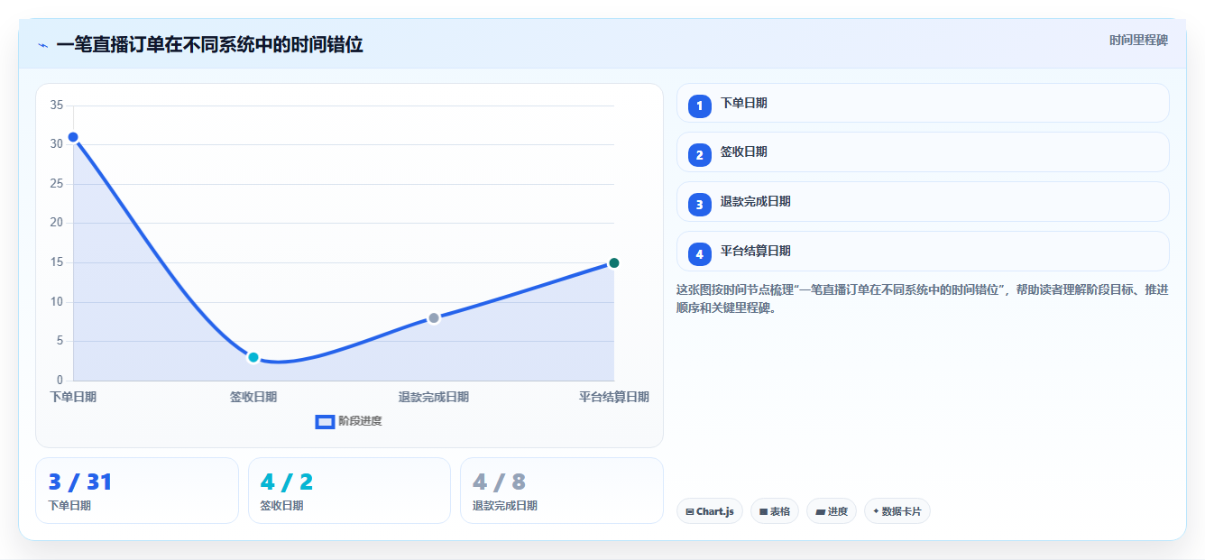 电商怎么做账和报税：直播商家常见问题汇总：退款处理与成本票缺失一次讲清