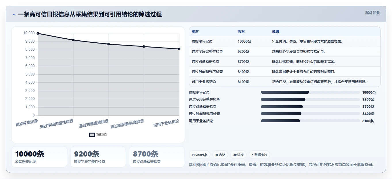 电商数据抓取：市场团队常见误区：日报自动化为什么总遇到采集不稳定