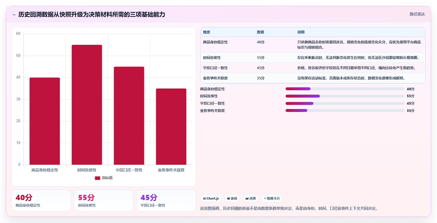 电商数据抓取：市场团队场景拆解：历史回溯如何做到明确采集目标