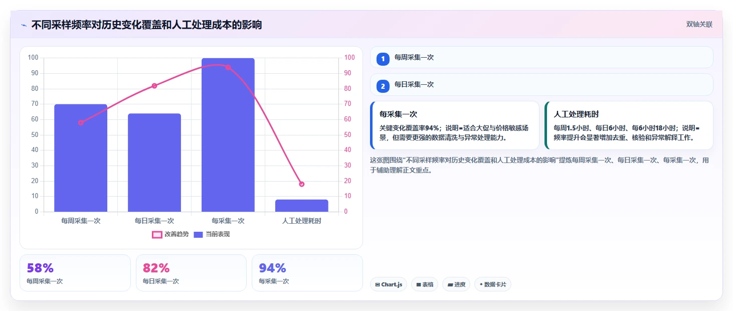 电商数据抓取：市场团队场景拆解：历史回溯如何做到明确采集目标