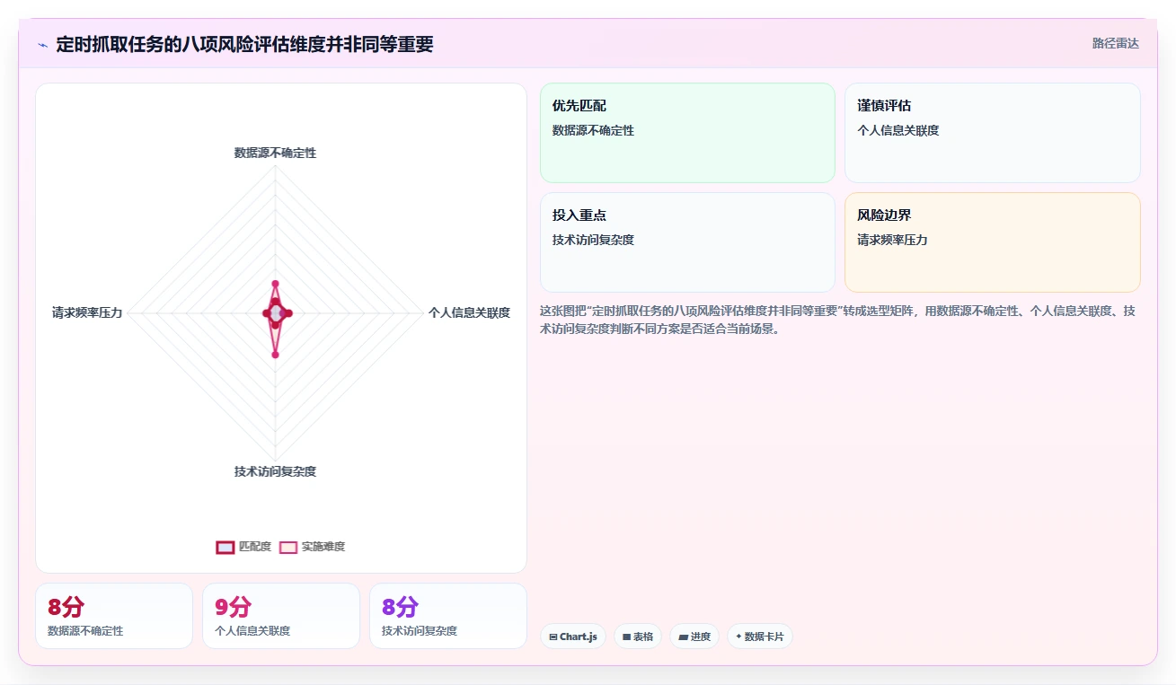 电商数据抓取：市场团队避坑指南：做定时任务时别忽略合规边界不清