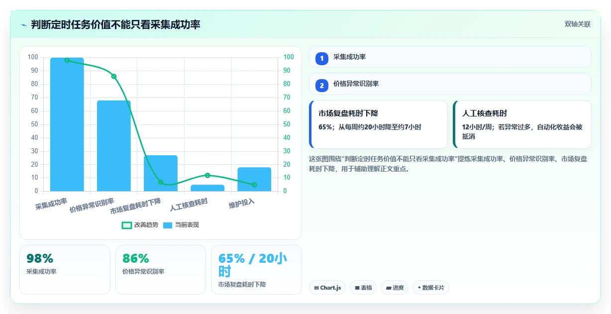电商数据抓取：市场团队避坑指南：做定时任务时别忽略合规边界不清