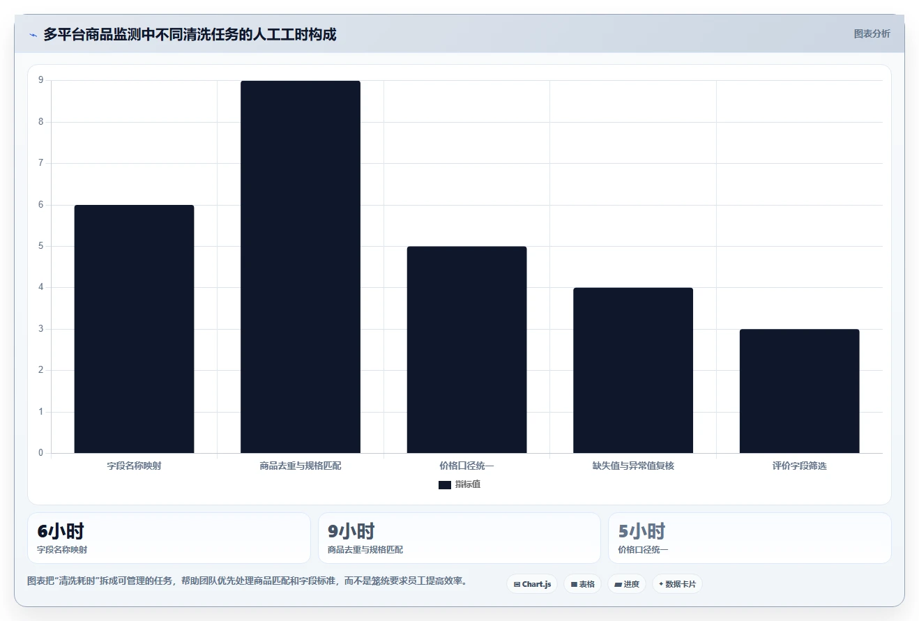 电商数据抓取：市场团队改善方案：告别清洗耗时，逐步实现控制合规风险