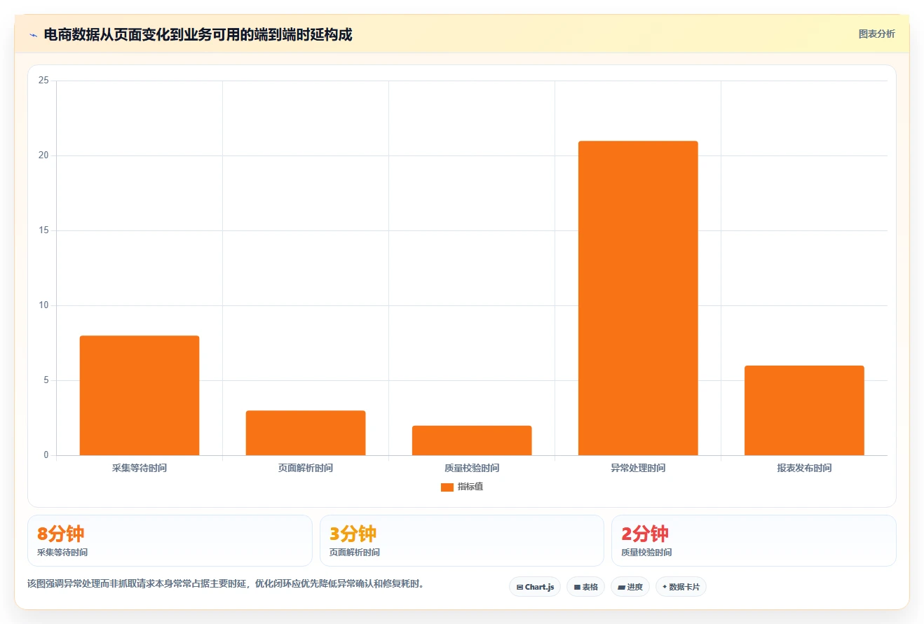 电商数据抓取：市场团队进阶教程：围绕质量校验建立加快数据更新闭环