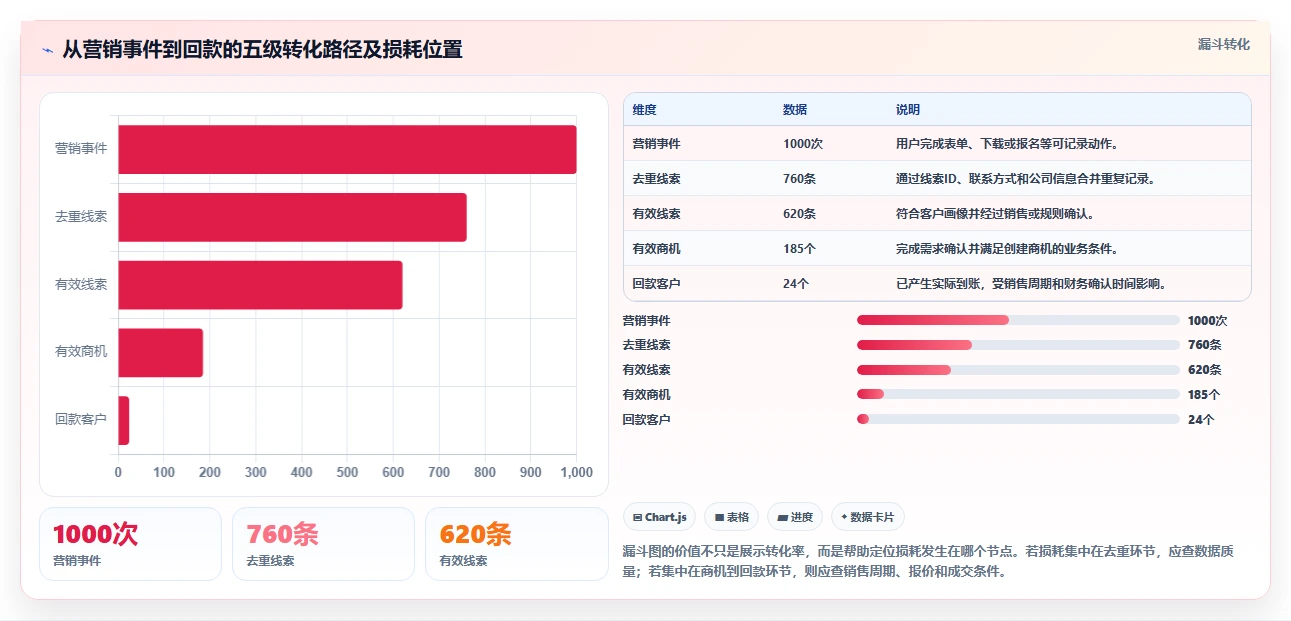 crm大数据分析：销售主管问题诊断：营销自动化卡在报表口径不一怎么办