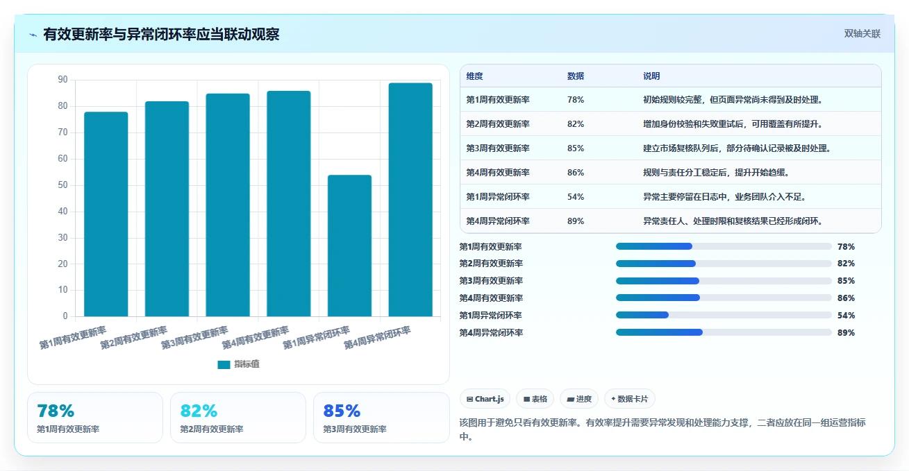 电商数据抓取：市场团队进阶教程：围绕质量校验建立加快数据更新闭环