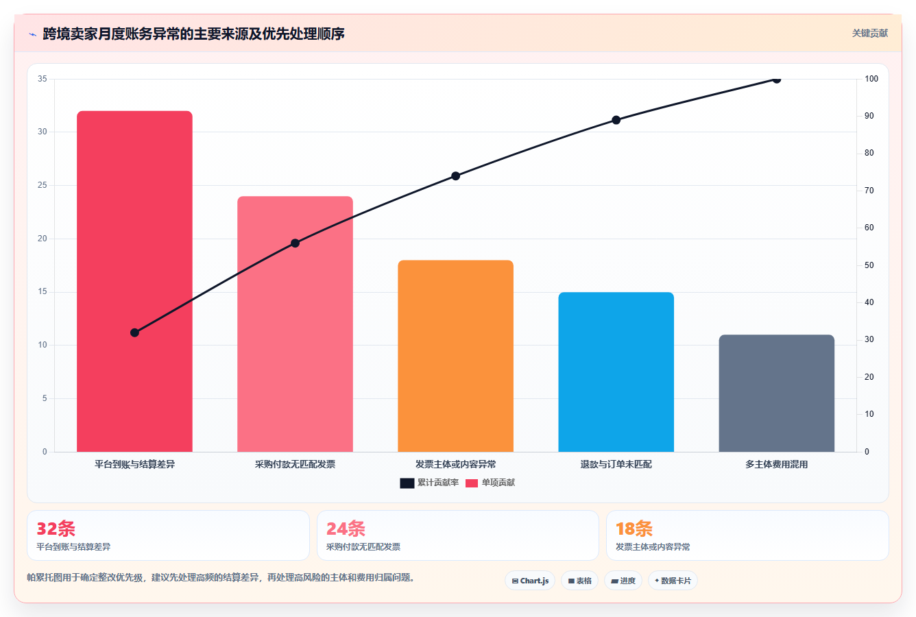 电商怎么做账和报税：跨境卖家实操指南：围绕发票管理解决“合规风险高