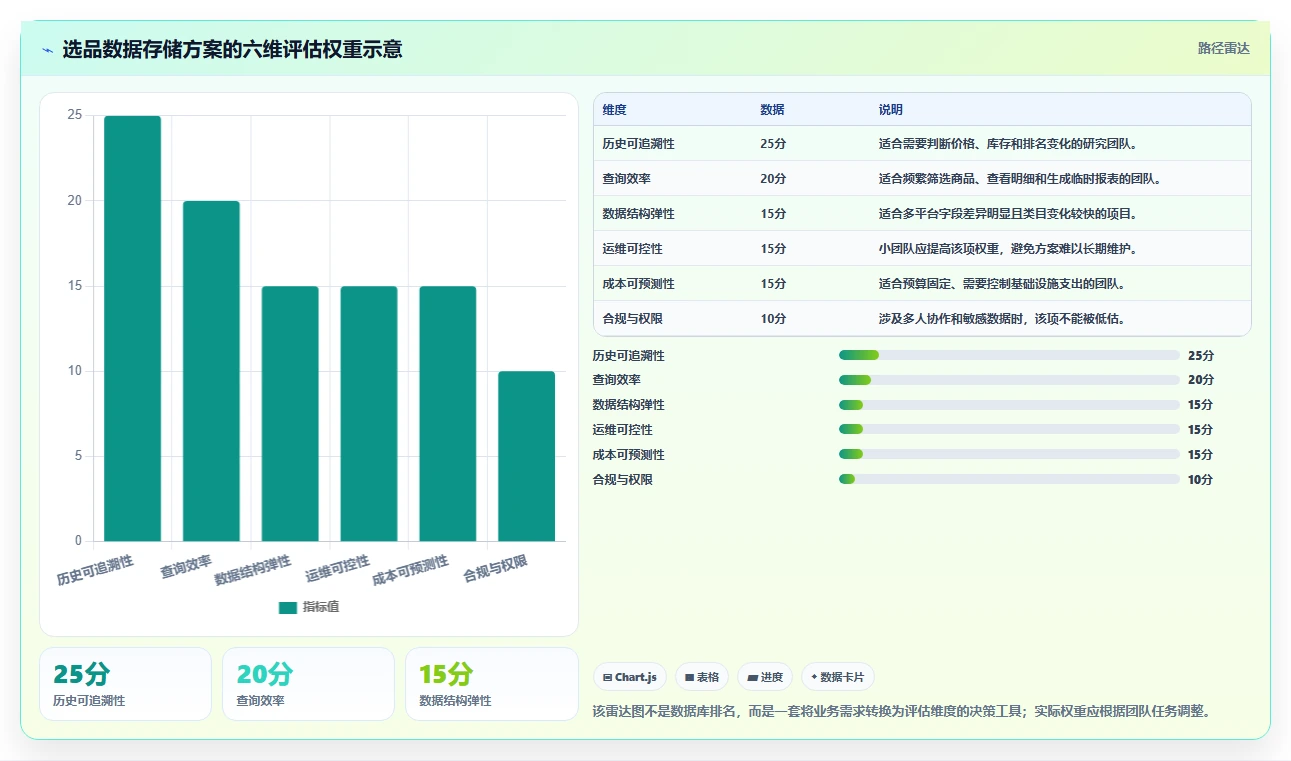 电商数据抓取：市场团队选型思路：选品研究应重点评估存储方案