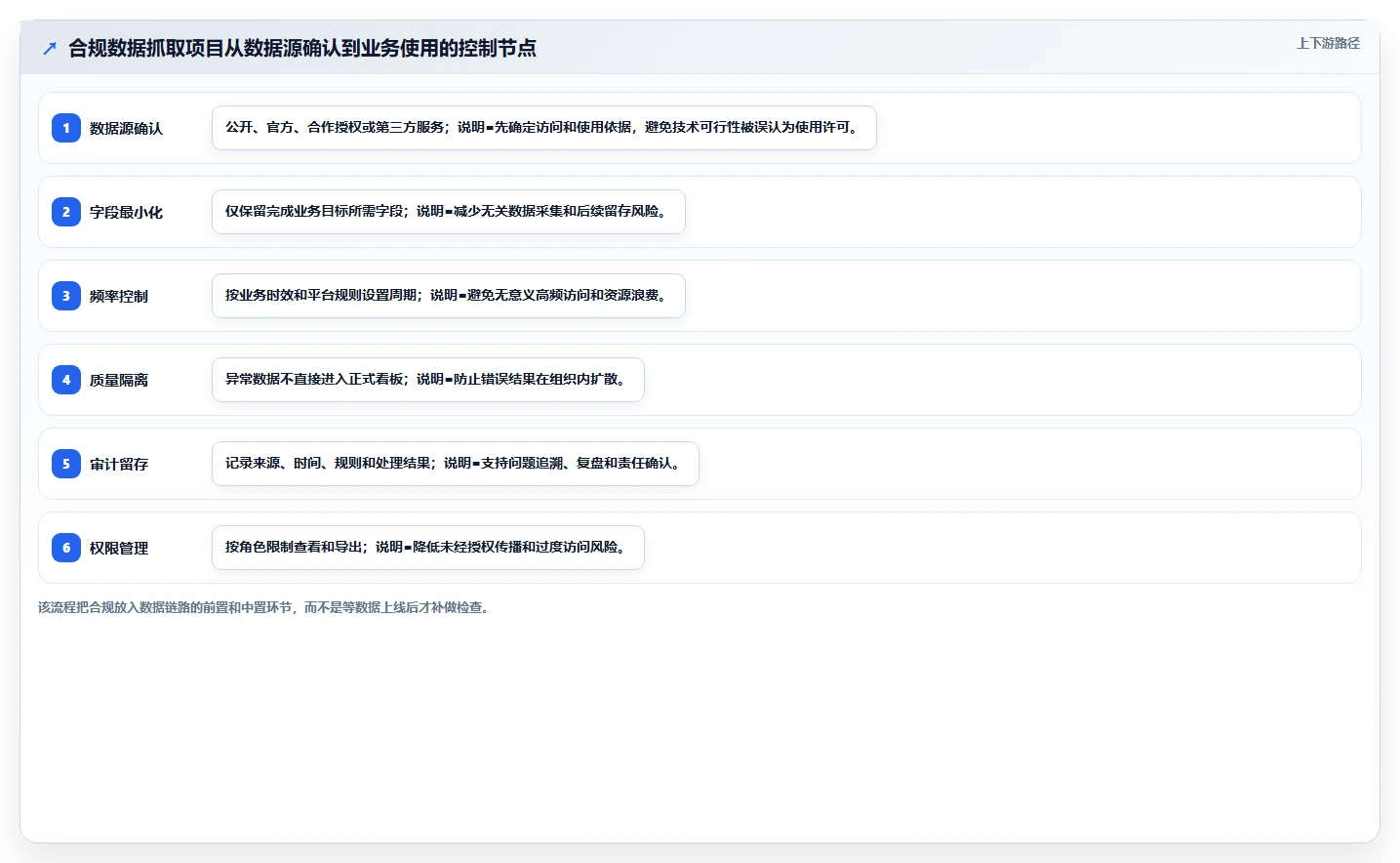 电商数据抓取：市场团队进阶教程：围绕质量校验建立加快数据更新闭环