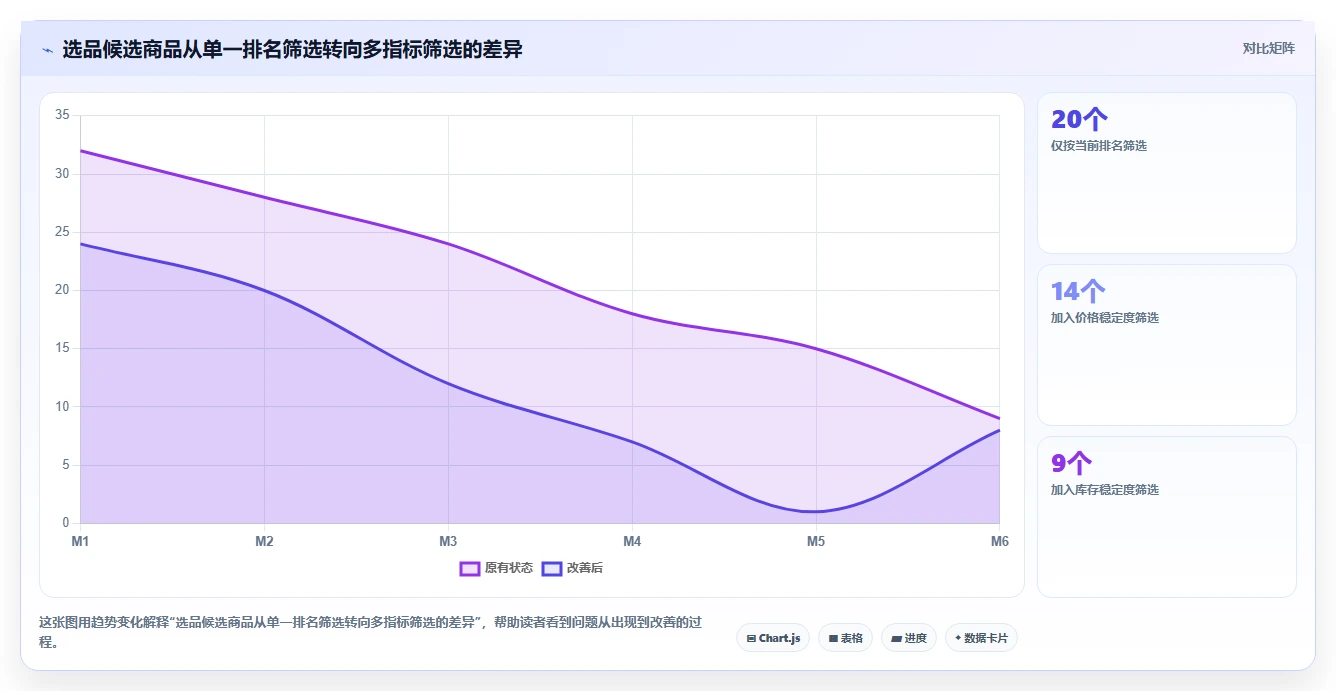 电商数据抓取：市场团队选型思路：选品研究应重点评估存储方案