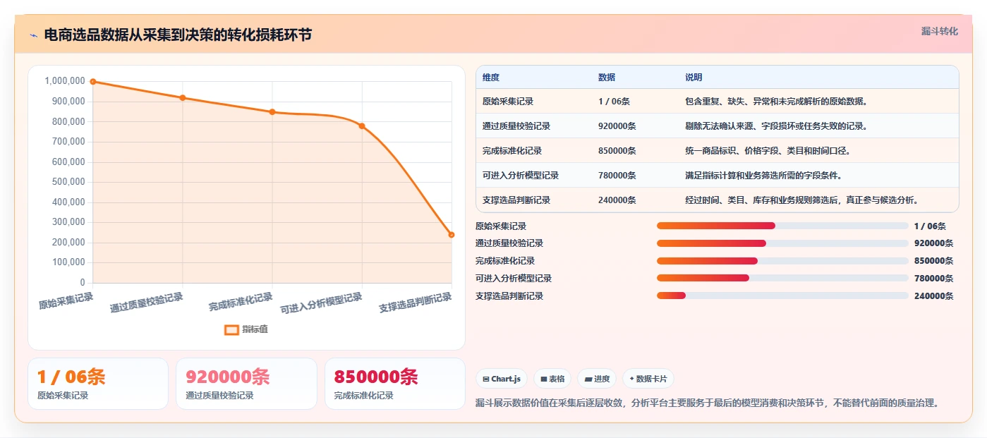 电商数据抓取：市场团队选型思路：选品研究应重点评估存储方案