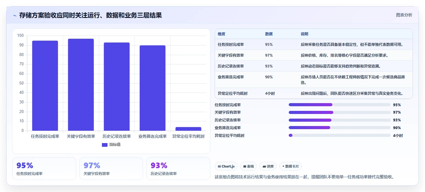 电商数据抓取：市场团队选型思路：选品研究应重点评估存储方案