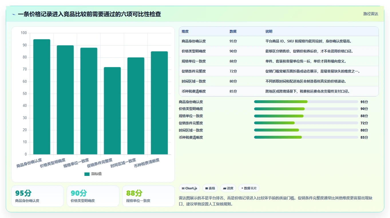 电商数据抓取：市场团队复盘框架：价格追踪如何定位字段不统一
