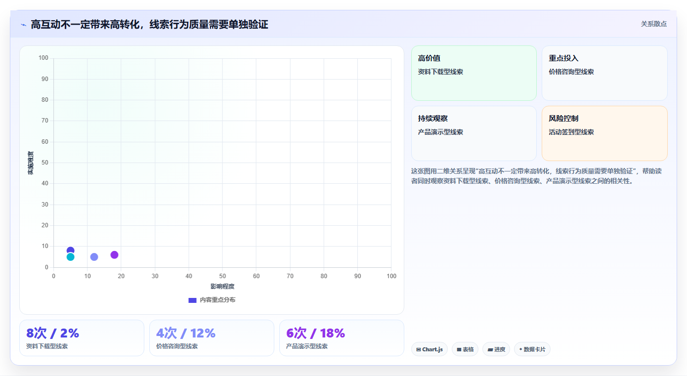 crm大数据分析：CRM新手自查表：线索评分最容易出现的预测不准确