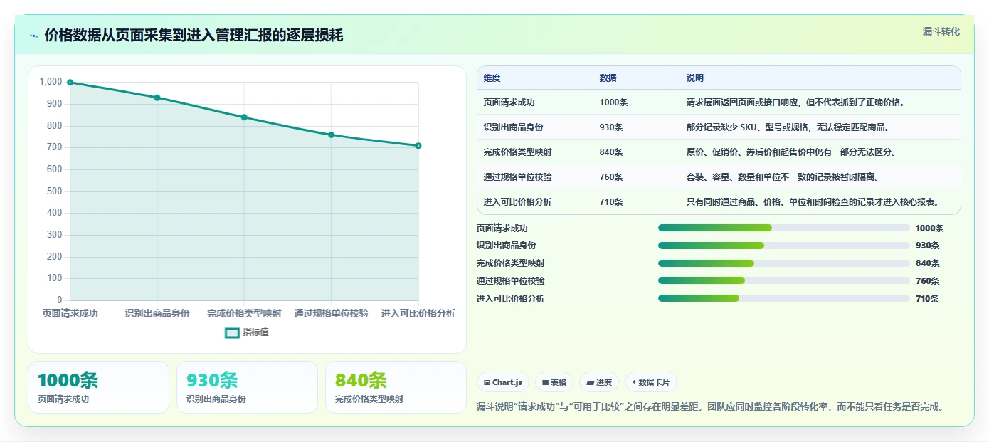 电商数据抓取：市场团队复盘框架：价格追踪如何定位字段不统一