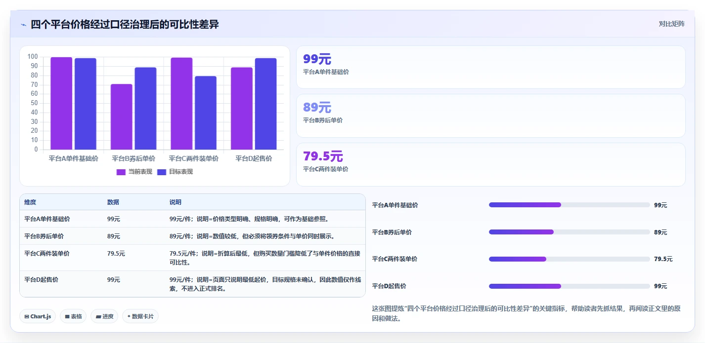 电商数据抓取：市场团队复盘框架：价格追踪如何定位字段不统一