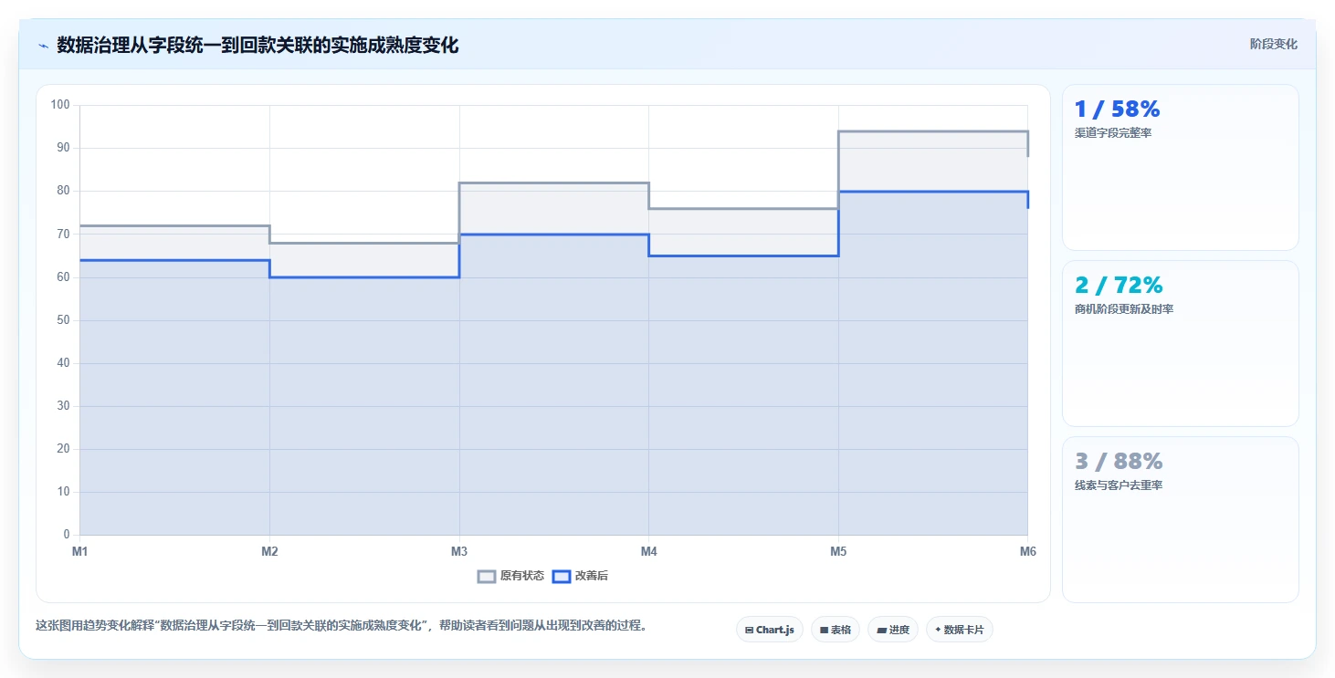 crm大数据分析：销售主管问题诊断：营销自动化卡在报表口径不一怎么办