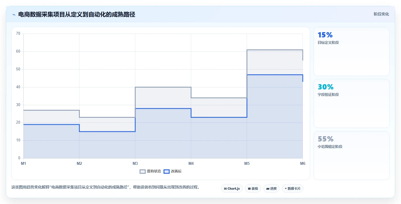 电商数据抓取：市场团队效率攻略：用字段设计加快明确采集目标