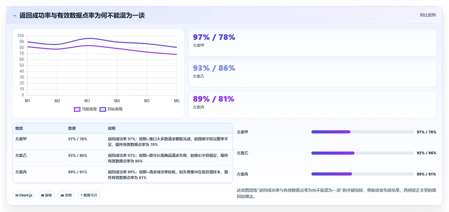 电商数据抓取：市场团队避坑版教程：接口选择从准备到复盘