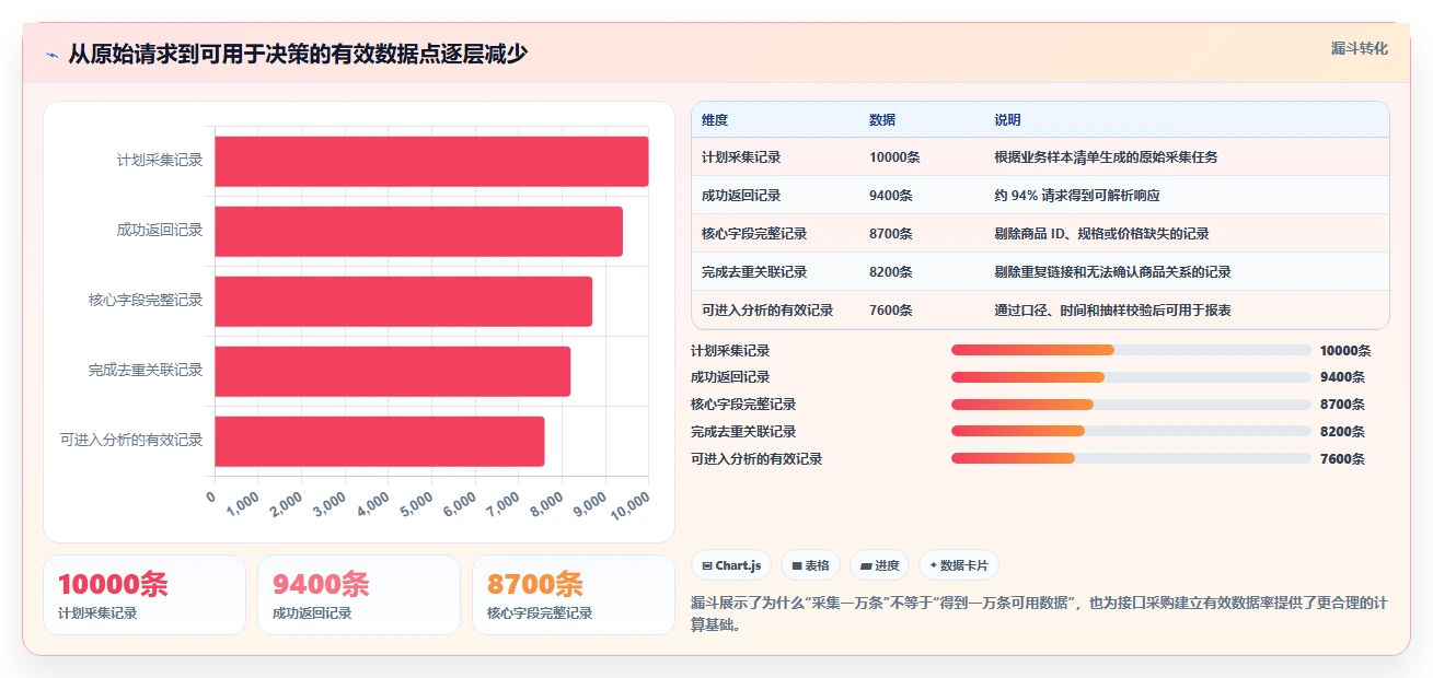 电商数据抓取：市场团队避坑版教程：接口选择从准备到复盘