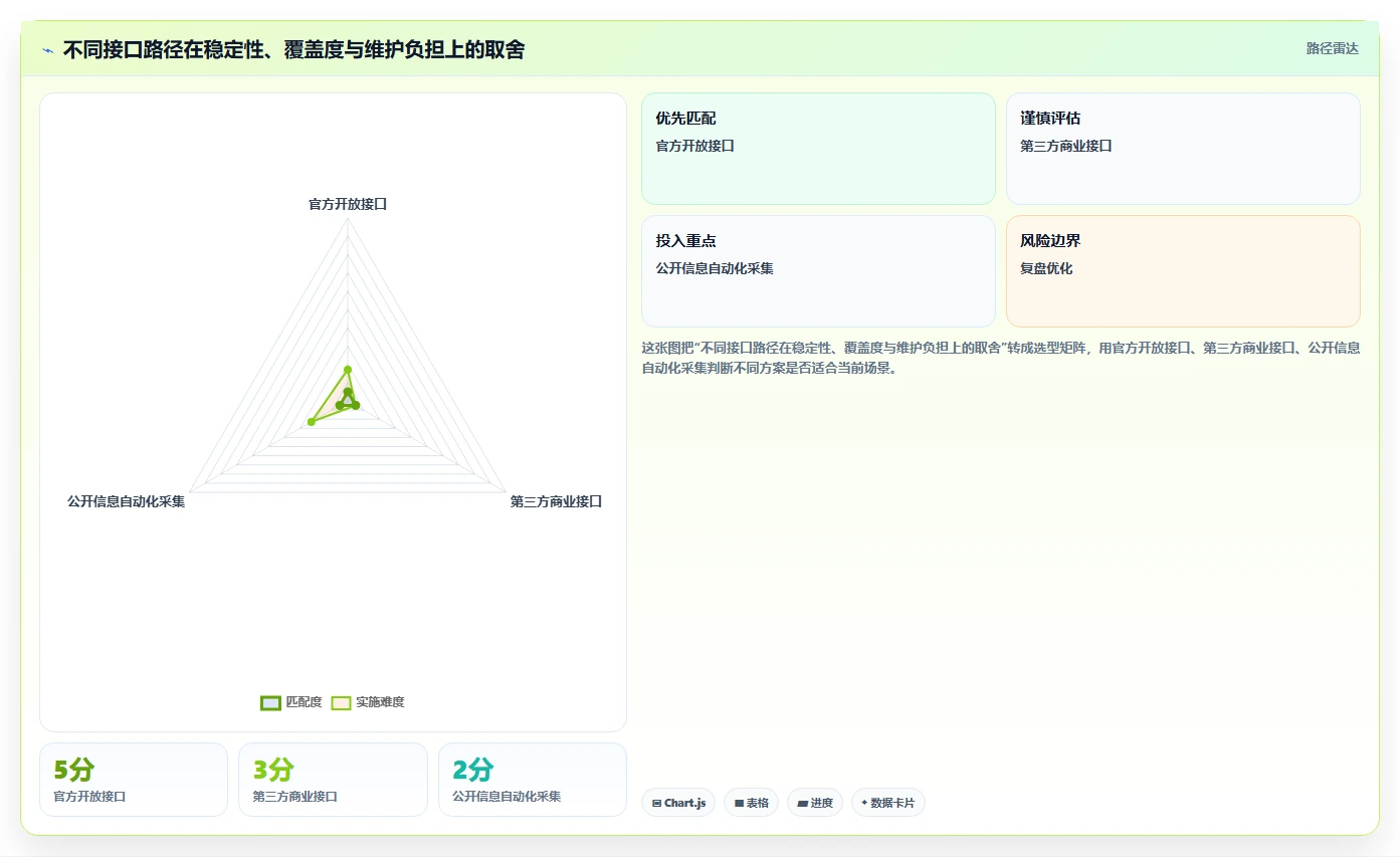 电商数据抓取：市场团队避坑版教程：接口选择从准备到复盘