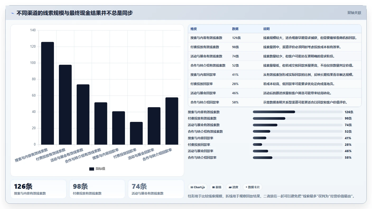 crm大数据分析：销售主管改善方案：告别渠道归因难，逐步实现促进跨部门协同