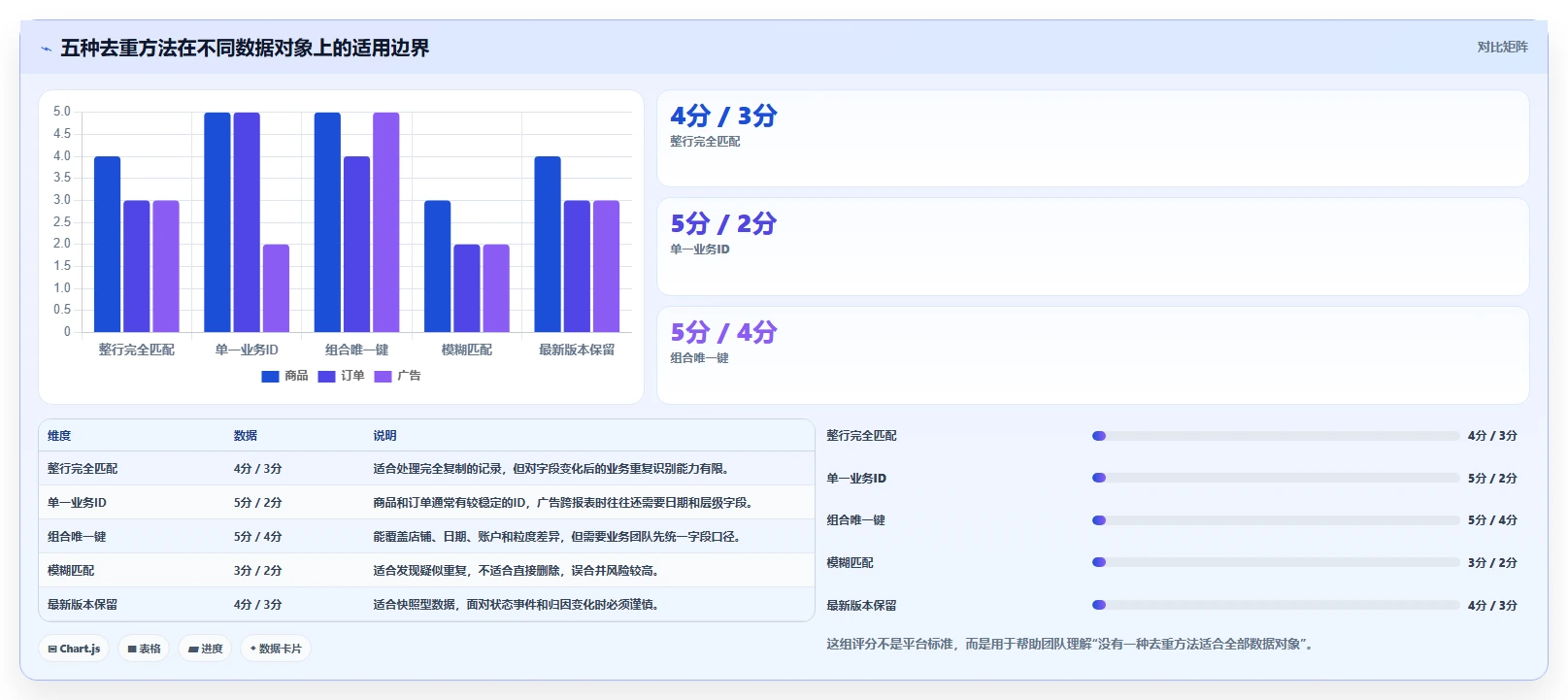 电商数据抓取：市场团队自查表：数据清洗最容易出现的重复数据多
