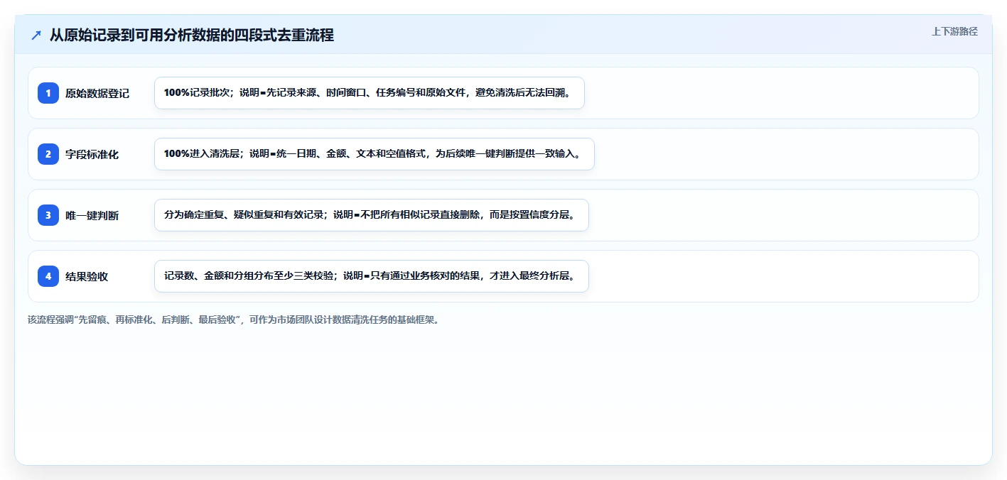 电商数据抓取：市场团队自查表：数据清洗最容易出现的重复数据多