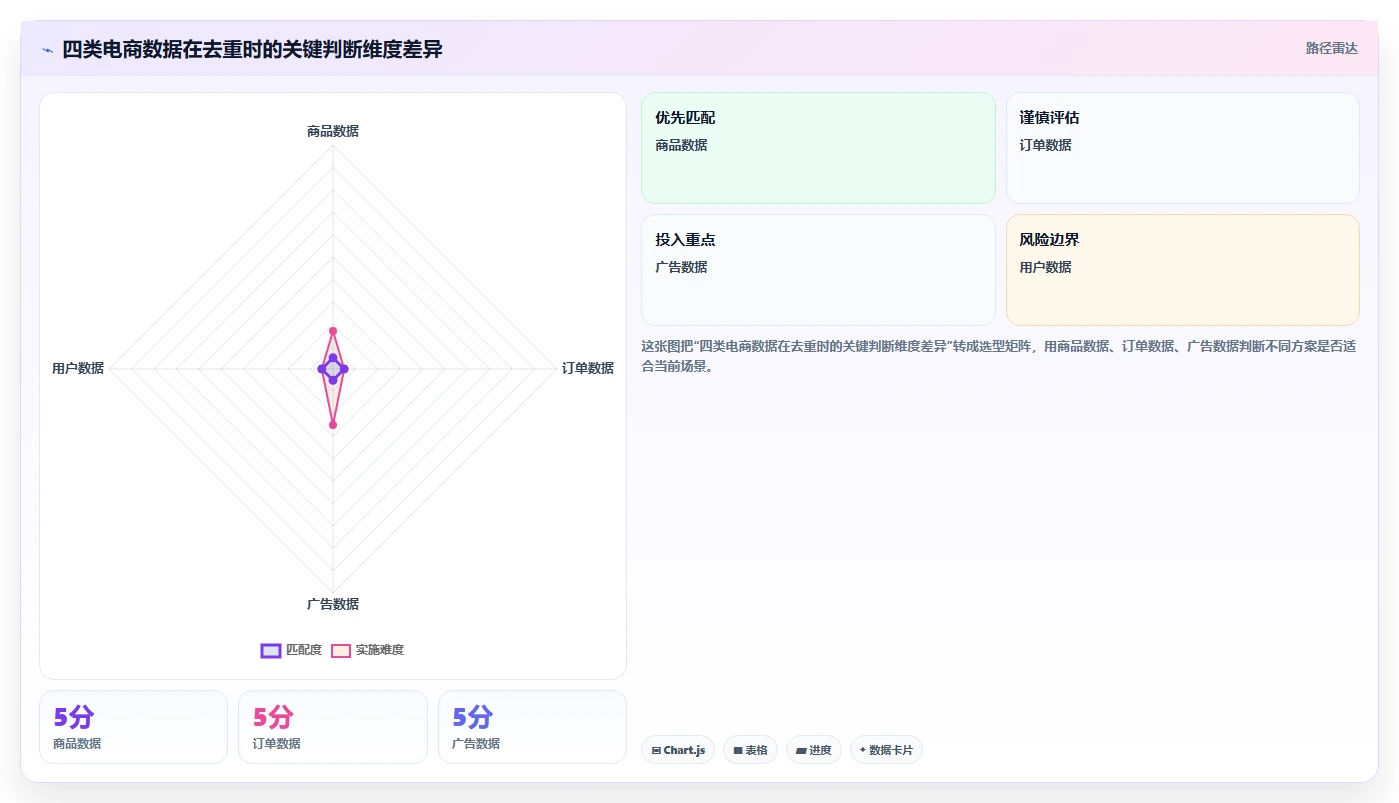 电商数据抓取：市场团队自查表：数据清洗最容易出现的重复数据多