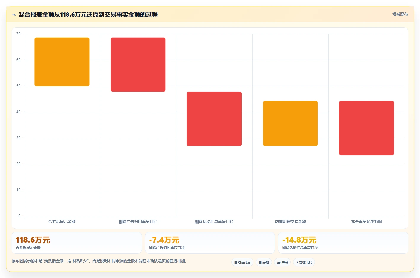 电商数据抓取：市场团队自查表：数据清洗最容易出现的重复数据多
