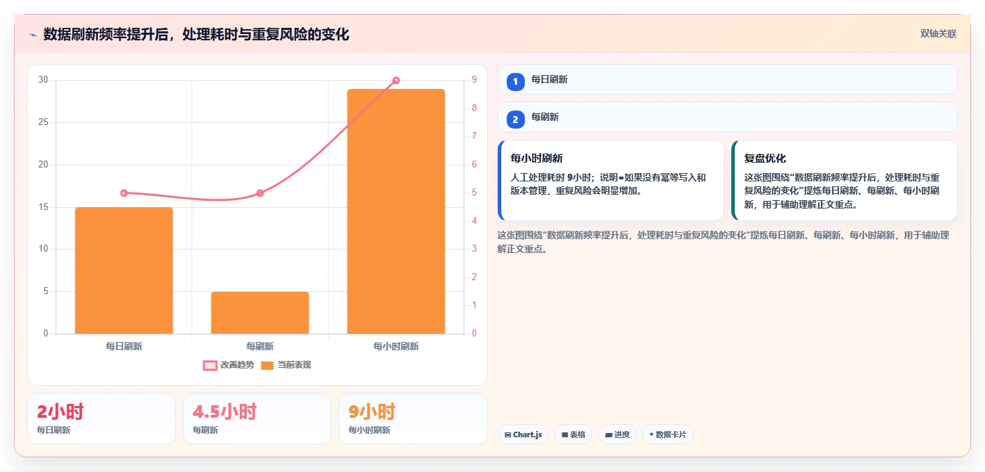 电商数据抓取：市场团队自查表：数据清洗最容易出现的重复数据多