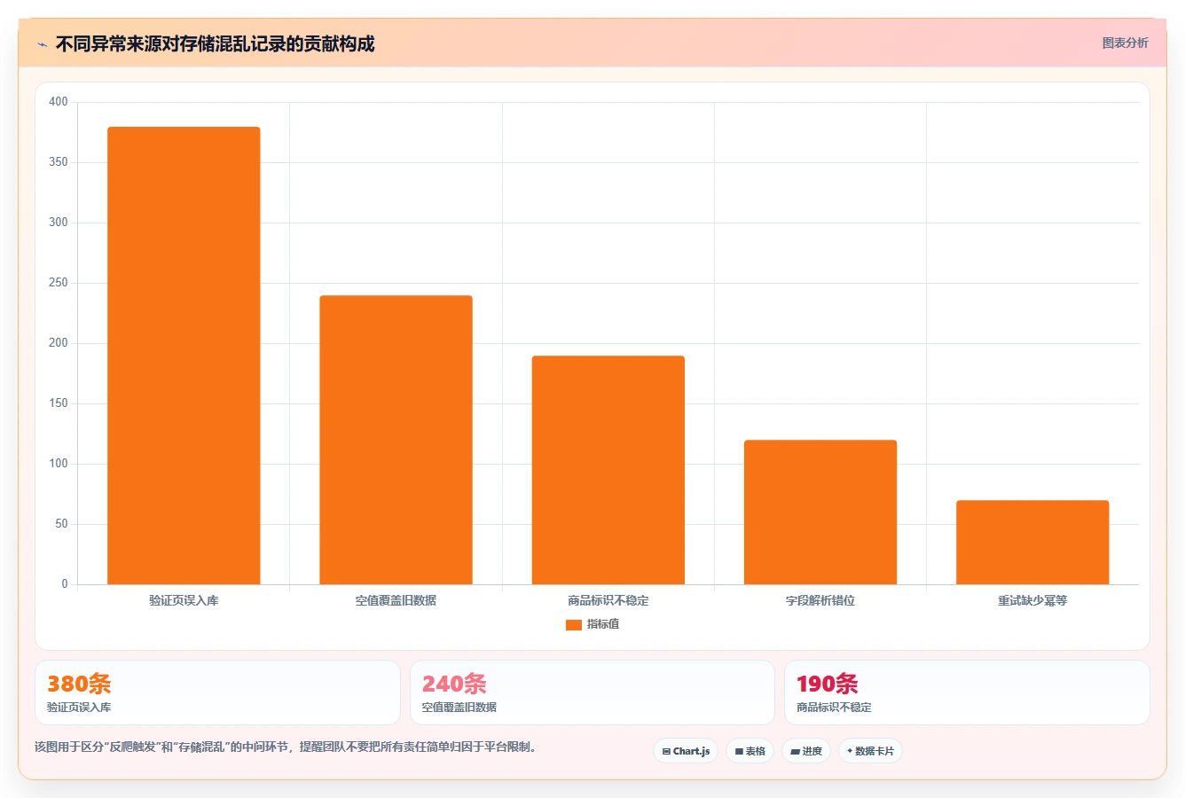 电商数据抓取：市场团队快速排查：反爬边界为何会导致存储混乱