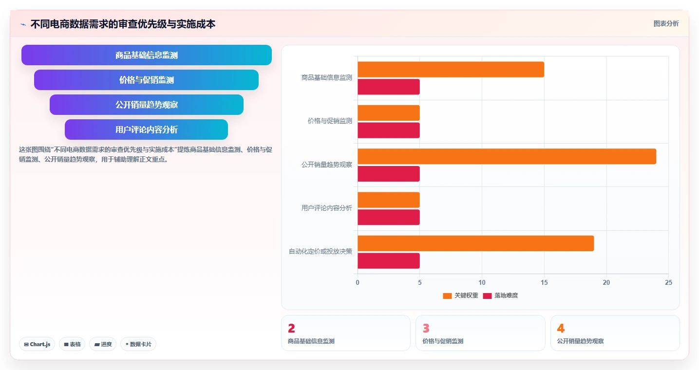 电商数据抓取:市场团队决策指南:面对结果难验证如何兼顾控制合规风险