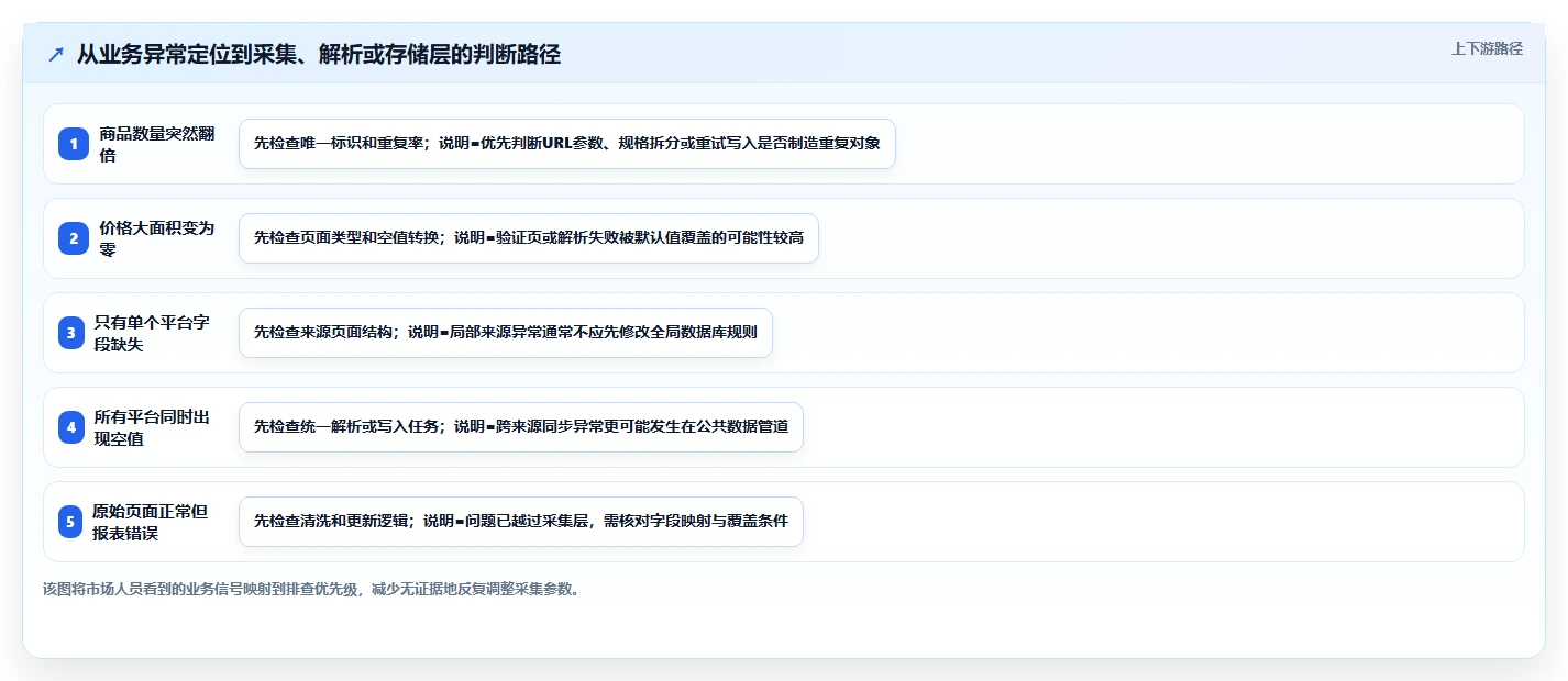 电商数据抓取：市场团队快速排查：反爬边界为何会导致存储混乱