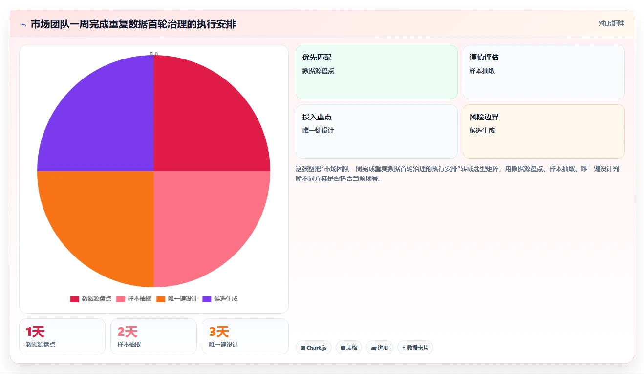 电商数据抓取：市场团队自查表：数据清洗最容易出现的重复数据多