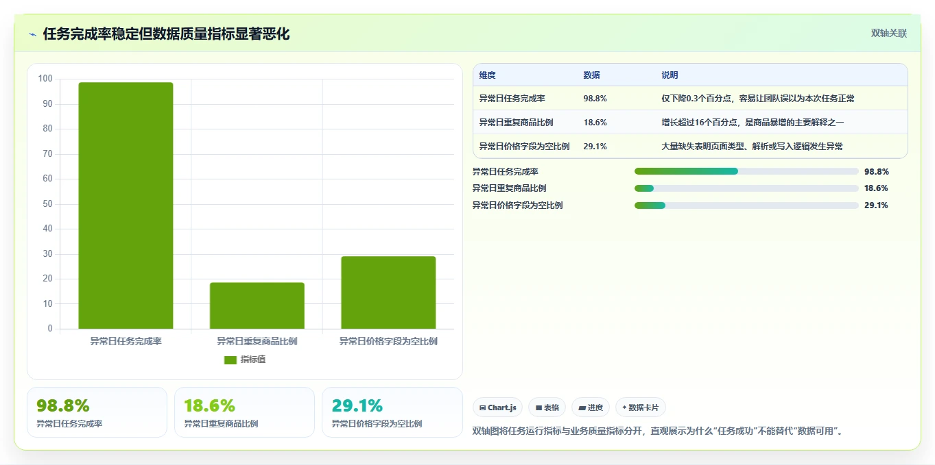 电商数据抓取：市场团队快速排查：反爬边界为何会导致存储混乱