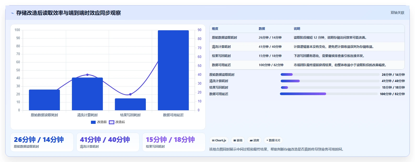 电商数据抓取：市场团队核心指标：判断存储方案是否正在缓解清洗耗时