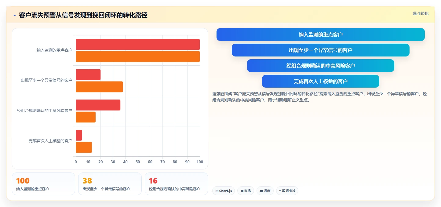 crm大数据分析：销售主管进阶教程：围绕流失预警建立提前识别流失闭环
