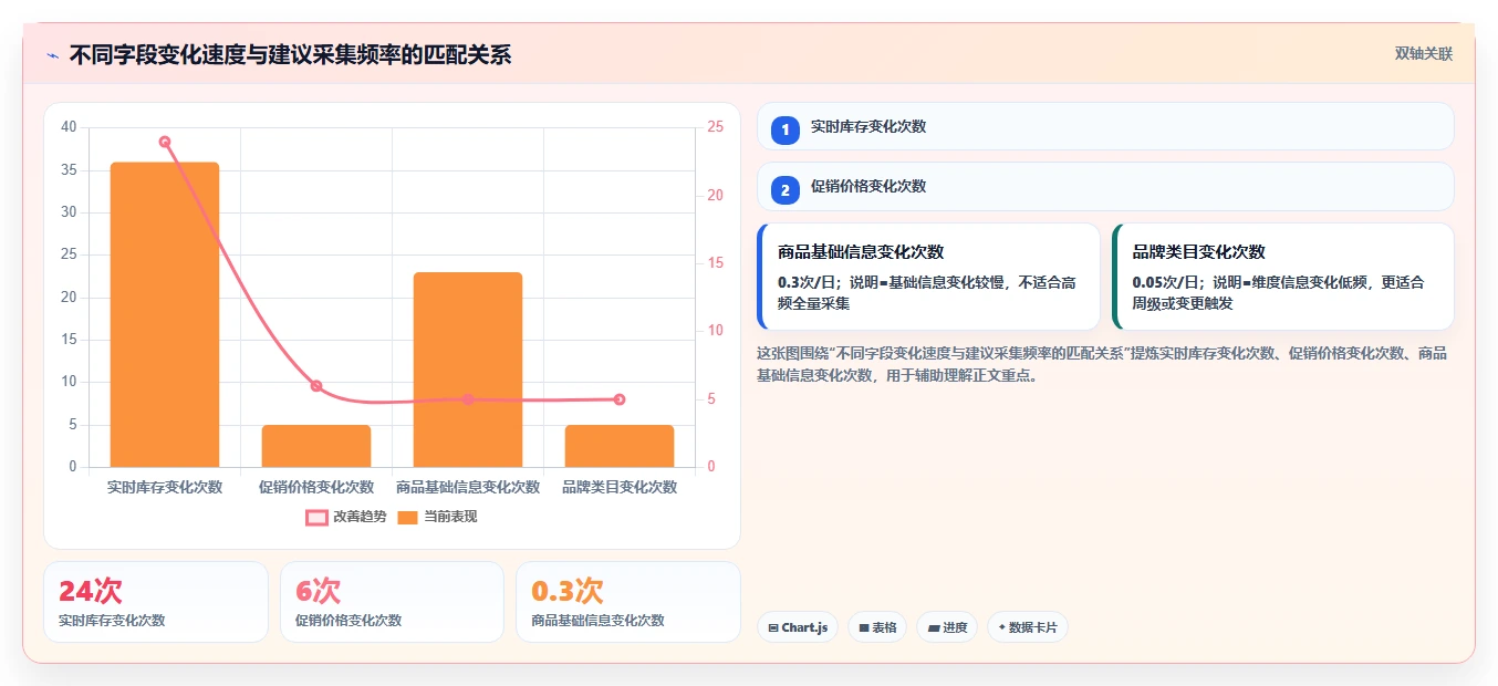 电商数据抓取：市场团队管理方法：把定时任务转化为降低清洗成本