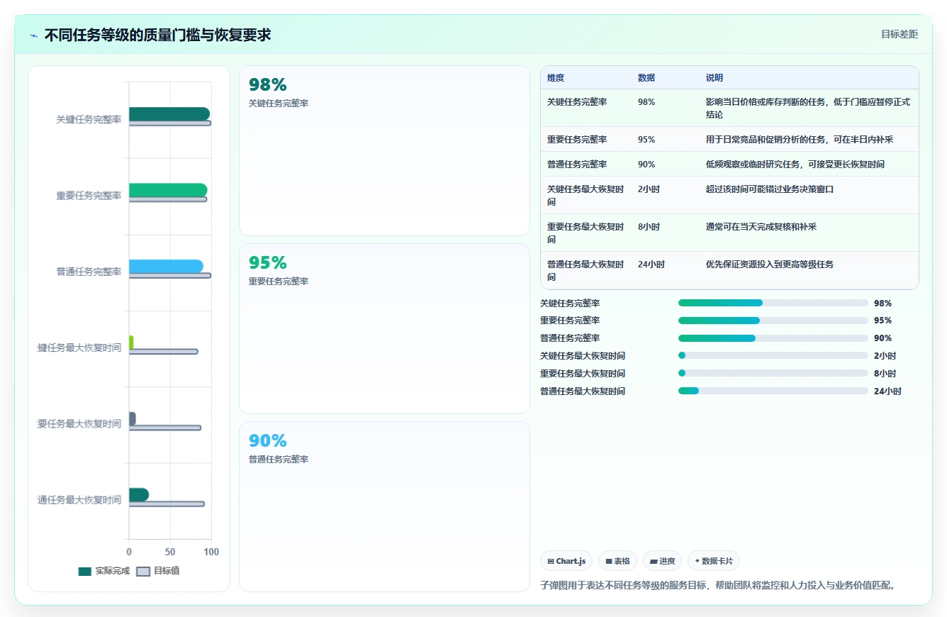 电商数据抓取：市场团队管理方法：把定时任务转化为降低清洗成本