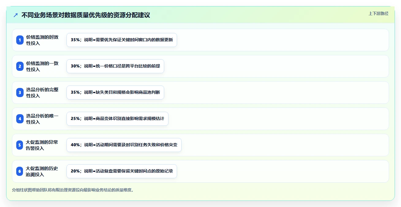 电商数据抓取：市场团队管理方法：把定时任务转化为降低清洗成本