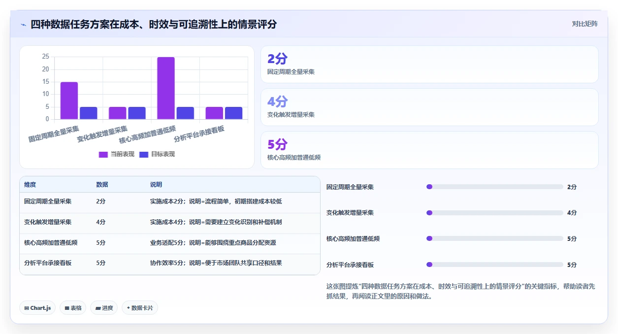 电商数据抓取：市场团队管理方法：把定时任务转化为降低清洗成本