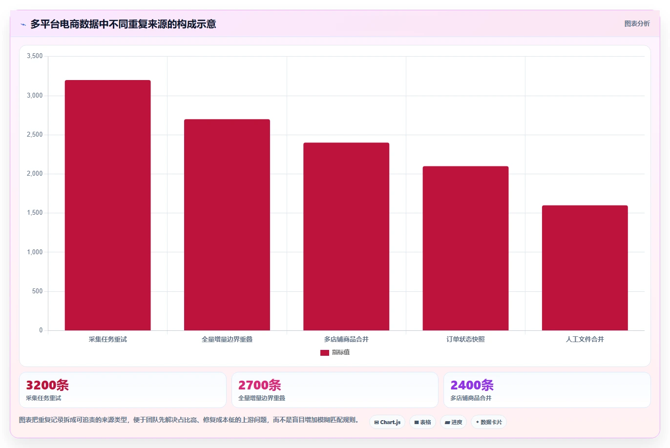 电商数据抓取：市场团队流程优化：质量治理怎样减少重复数据多